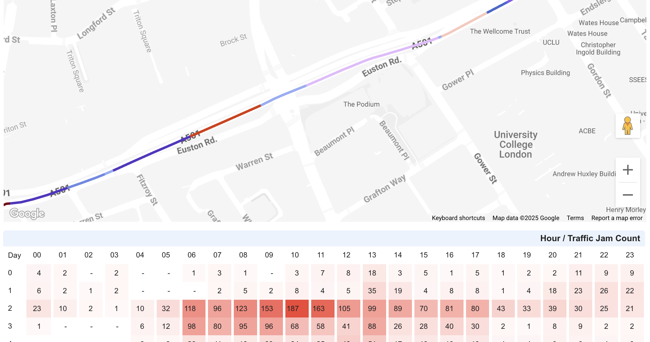 Traffic flow analysis